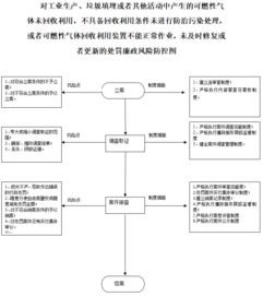 未有效利用或處置可燃性氣體的環(huán)境風險與行政處罰分析